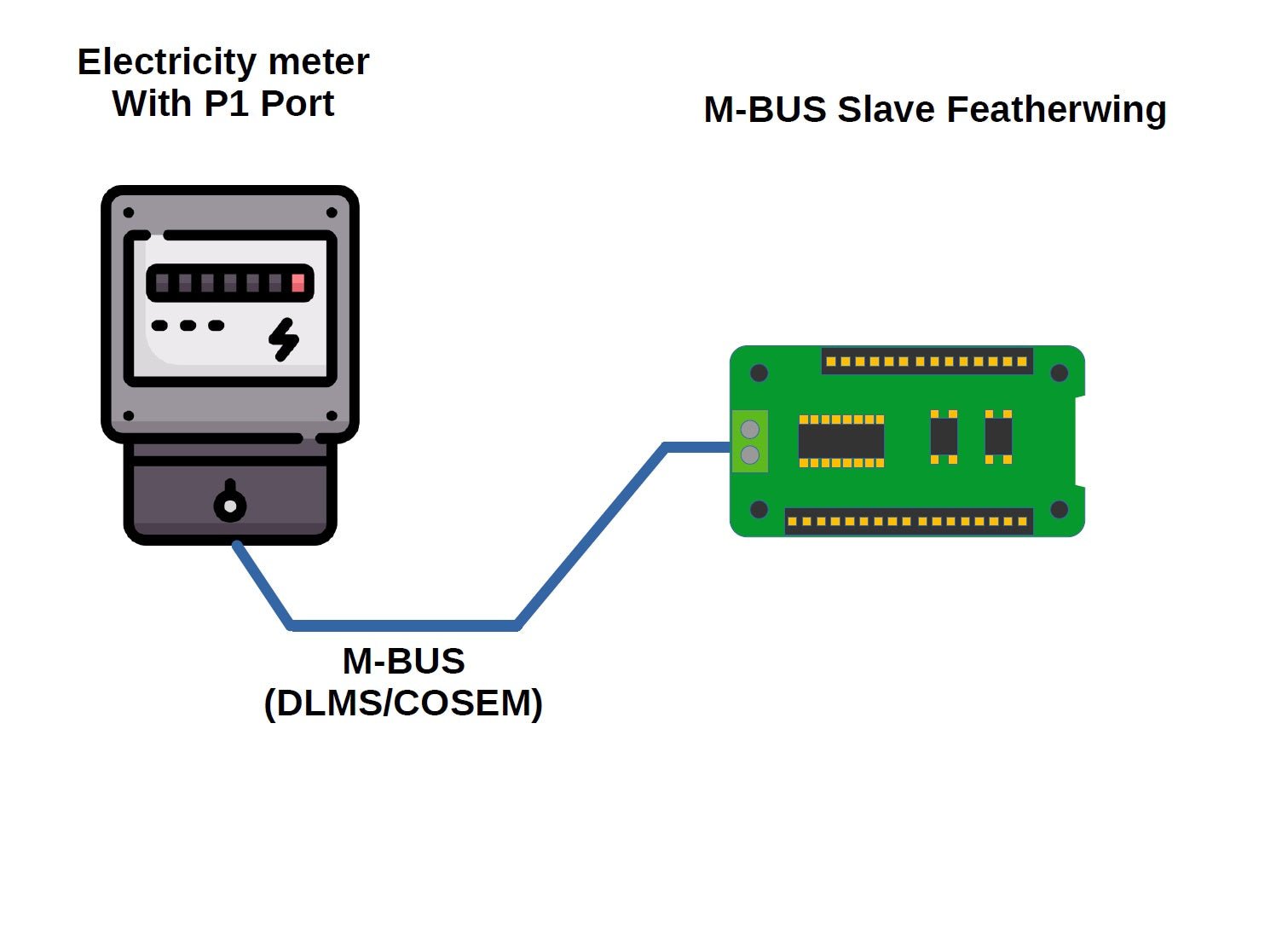 MBUS Slave FeatherWing für Feather Microcontroller Boards | Smartmetering - AZ-Delivery